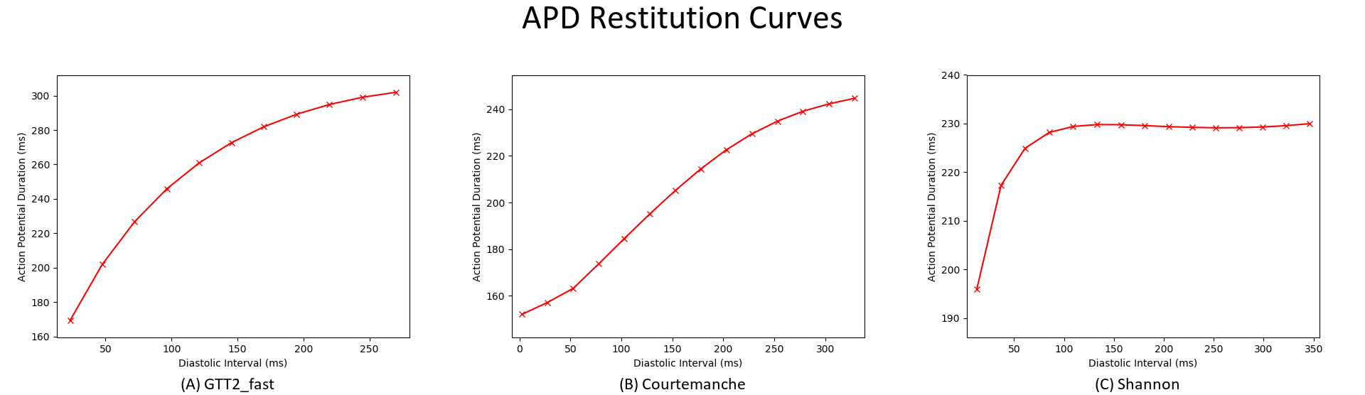 Differences in restitution curves tenTuscher, Courtemanche and Shannon model