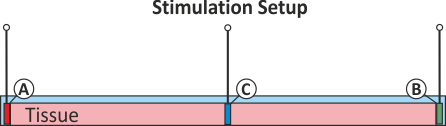 Simple setup for testing the various configurations for extracellular stimulation. Three electrodes are pre-defined, electrode A and B located at the left hand face and right hand face of the tissue strand, respectively, and an additional auxiliary electrode C sitting on top of the strand in its center.