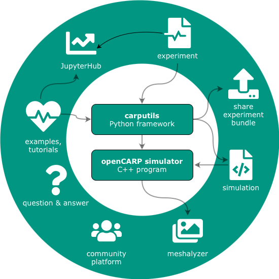openCARP ecosystem